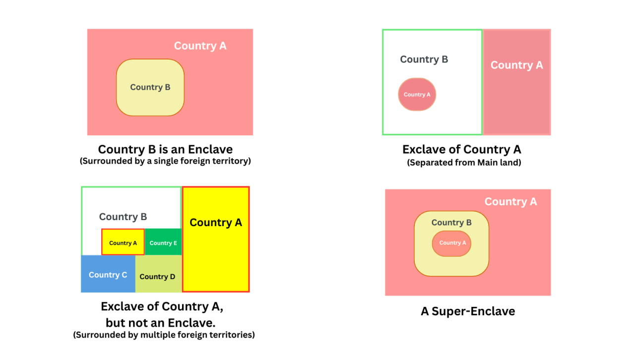 Difference between enclaves and exclaves