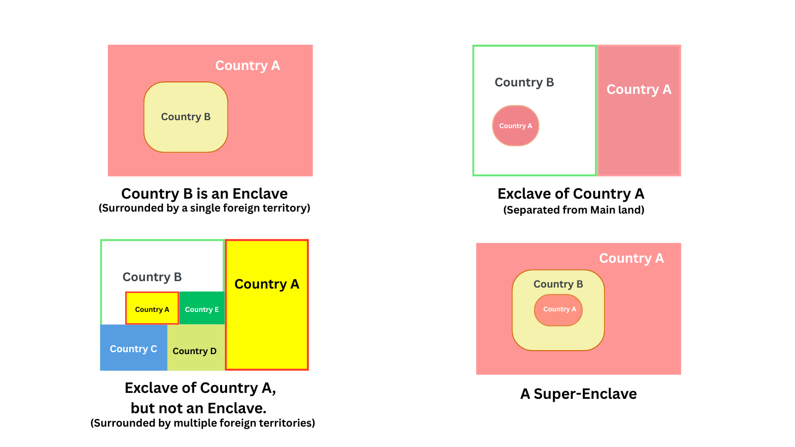Difference between enclaves and exclaves