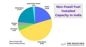 India's Non fossil fuel capacity reaches 50 %