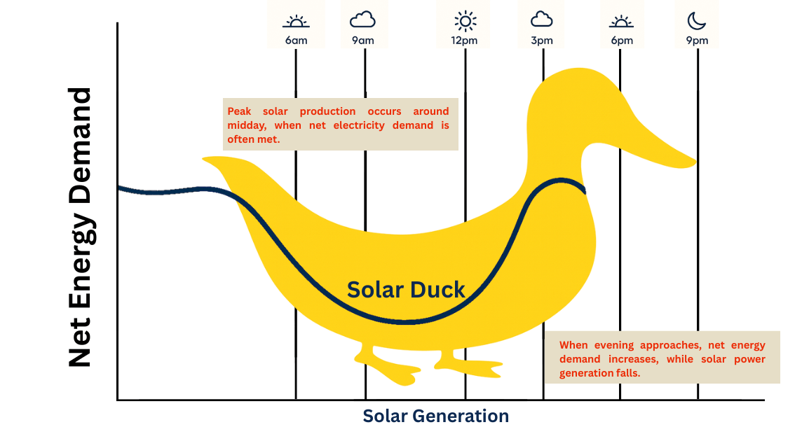 India's Duck curve challenge in Solar power distribution